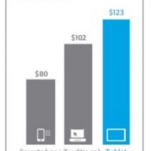 Datos Ticket Promedio por Dispositivo Adobe