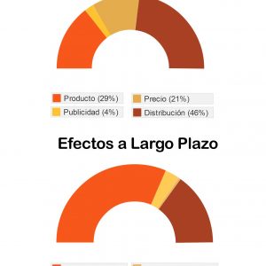 Efectos de las herramientas de Marketing